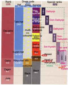 Tabela das Graduações Monásticas e de Kyôshi (fonte: website de Antaiji)